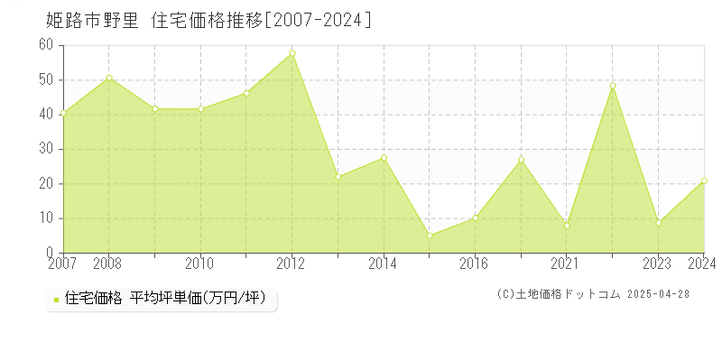 姫路市野里の住宅価格推移グラフ 