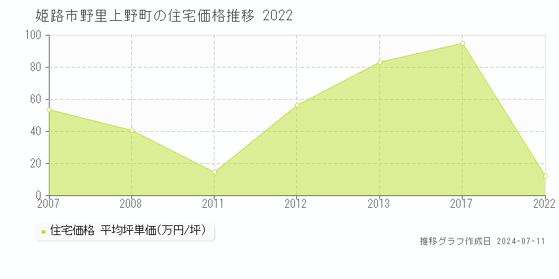 姫路市野里上野町の住宅価格推移グラフ 