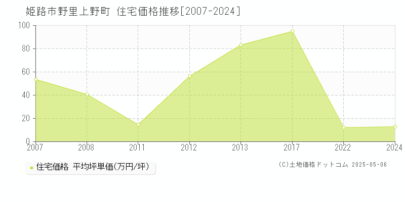 野里上野町(姫路市)の住宅価格推移グラフ(坪単価)[2007-2024年]