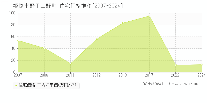 姫路市野里上野町の住宅価格推移グラフ 