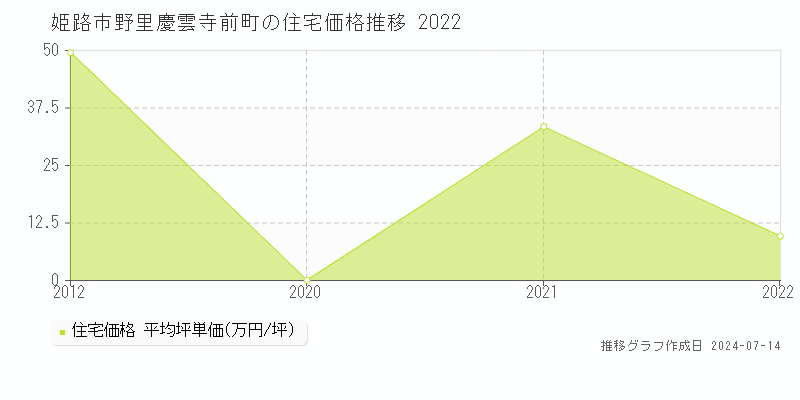 姫路市野里慶雲寺前町の住宅価格推移グラフ 