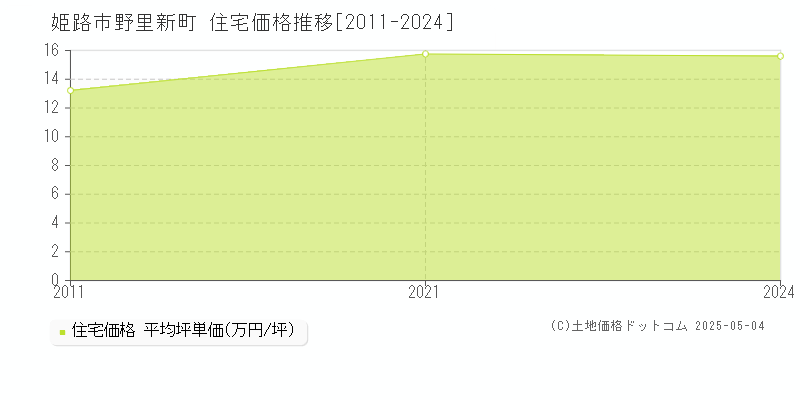 野里新町(姫路市)の住宅価格推移グラフ(坪単価)[2011-2024年]