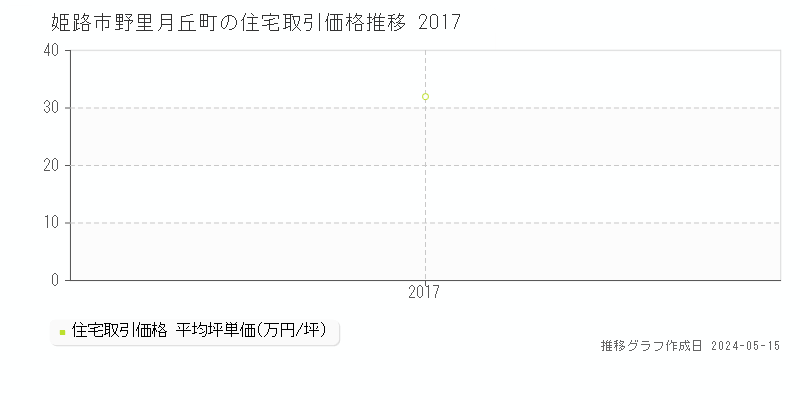 姫路市野里月丘町の住宅価格推移グラフ 