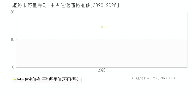 姫路市野里寺町の中古住宅価格推移グラフ(坪単価)[2026-2026年]