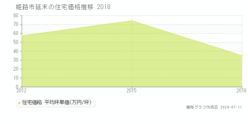 姫路市延末の住宅価格推移グラフ 