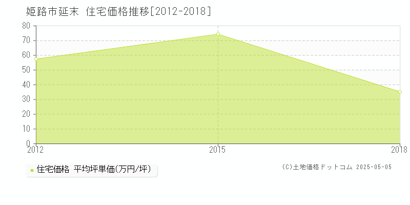 姫路市延末の住宅価格推移グラフ 