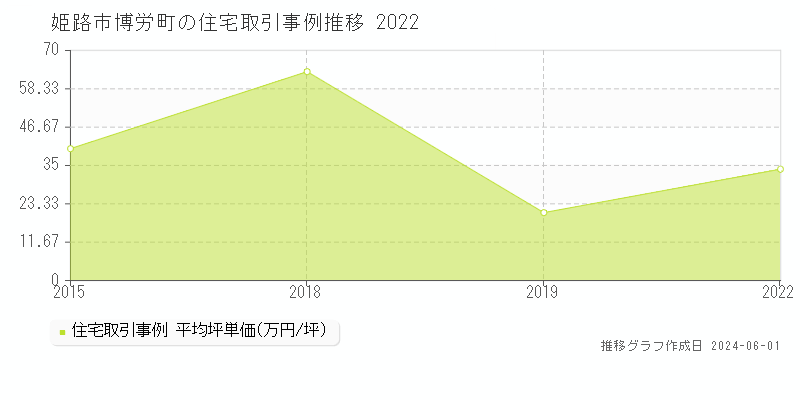 姫路市博労町の住宅価格推移グラフ 