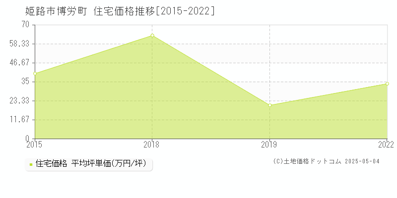 博労町(姫路市)の住宅価格推移グラフ(坪単価)[2015-2022年]