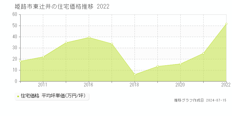 姫路市東辻井の住宅取引事例推移グラフ 