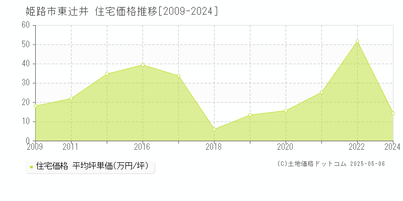 東辻井(姫路市)の住宅価格推移グラフ(坪単価)[2009-2024年]