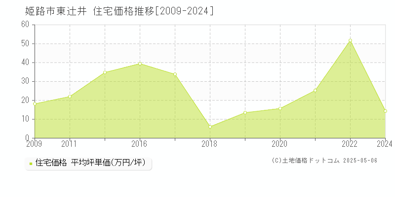 姫路市東辻井の住宅取引事例推移グラフ 