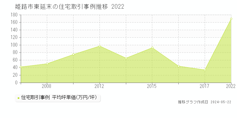 姫路市東延末の住宅価格推移グラフ 