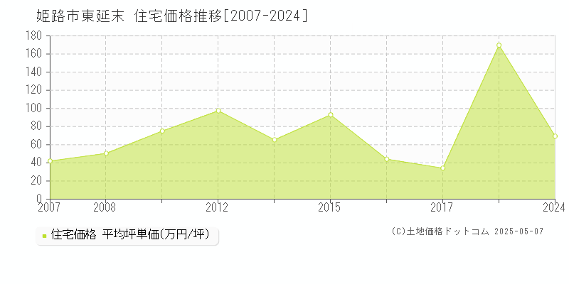 東延末(姫路市)の住宅価格推移グラフ(坪単価)[2007-2024年]