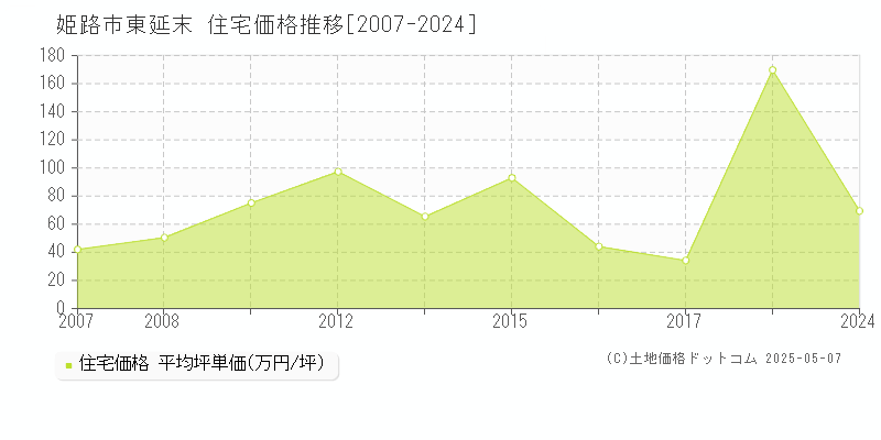 姫路市東延末の住宅価格推移グラフ 