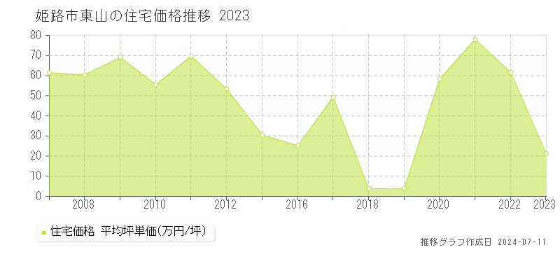 姫路市東山の住宅価格推移グラフ 
