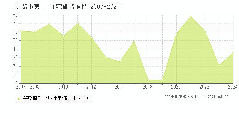 姫路市東山の住宅価格推移グラフ 