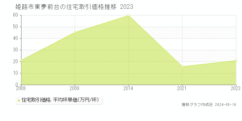 姫路市東夢前台の住宅取引事例推移グラフ 