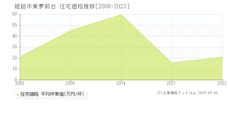 東夢前台(姫路市)の住宅価格推移グラフ(坪単価)[2008-2023年]