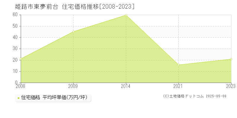 姫路市東夢前台の住宅価格推移グラフ 