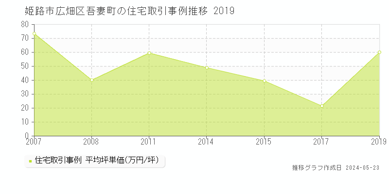姫路市広畑区吾妻町の住宅価格推移グラフ 