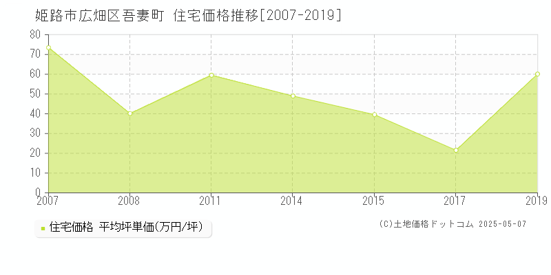 広畑区吾妻町(姫路市)の住宅価格推移グラフ(坪単価)[2007-2019年]