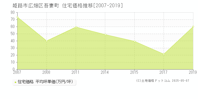 姫路市広畑区吾妻町の住宅価格推移グラフ 