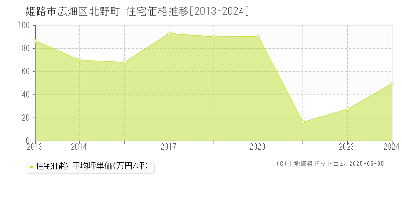 広畑区北野町(姫路市)の住宅価格推移グラフ(坪単価)[2013-2024年]