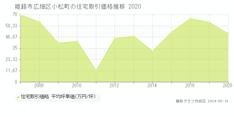 姫路市広畑区小松町の住宅価格推移グラフ 