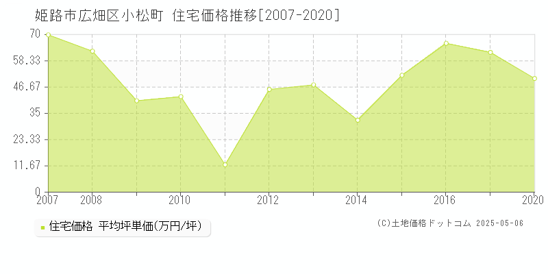 広畑区小松町(姫路市)の住宅価格推移グラフ(坪単価)[2007-2020年]