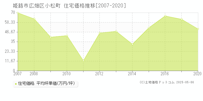 姫路市広畑区小松町の住宅価格推移グラフ 