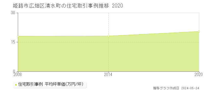 姫路市広畑区清水町の住宅価格推移グラフ 