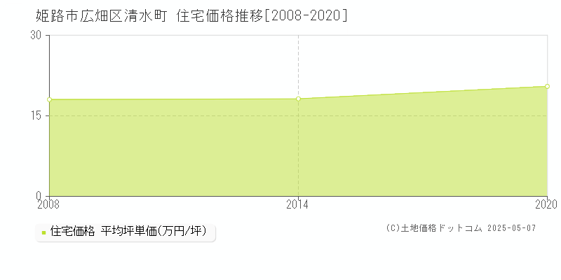 広畑区清水町(姫路市)の住宅価格推移グラフ(坪単価)[2008-2020年]