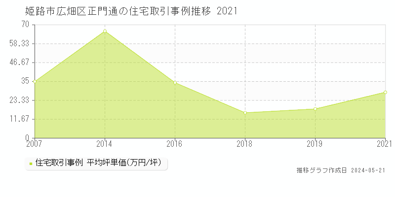 姫路市広畑区正門通の住宅取引事例推移グラフ 