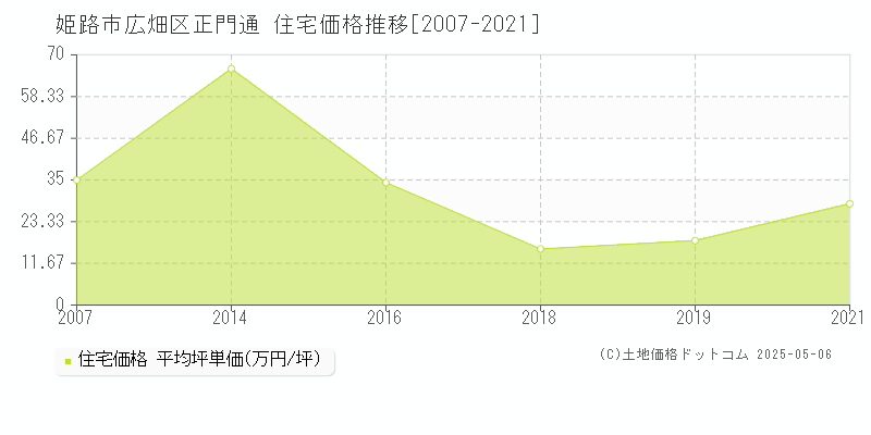 広畑区正門通(姫路市)の住宅価格推移グラフ(坪単価)[2007-2021年]