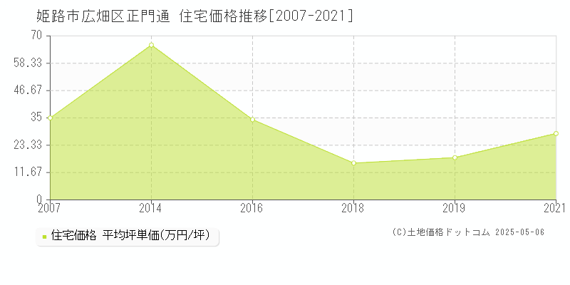 姫路市広畑区正門通の住宅取引事例推移グラフ 