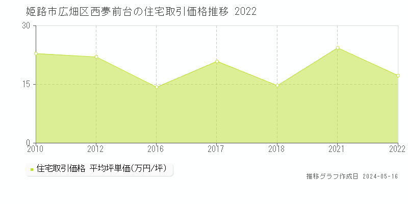 姫路市広畑区西夢前台の住宅価格推移グラフ 