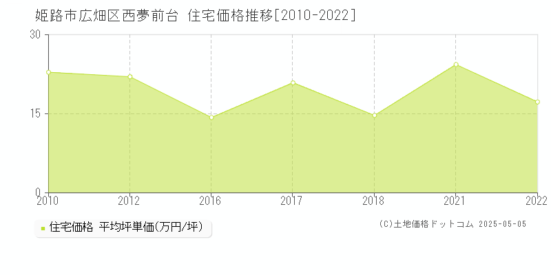 広畑区西夢前台(姫路市)の住宅価格推移グラフ(坪単価)[2010-2022年]
