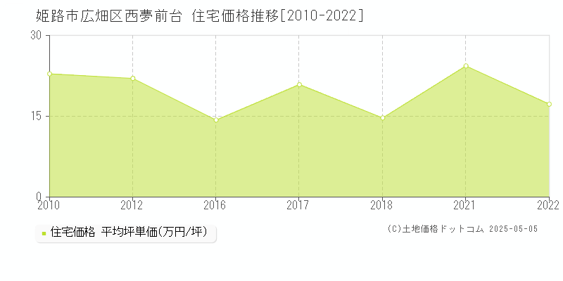 姫路市広畑区西夢前台の住宅価格推移グラフ 