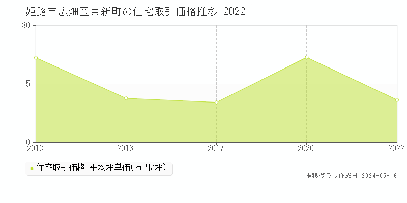 姫路市広畑区東新町の住宅取引事例推移グラフ 