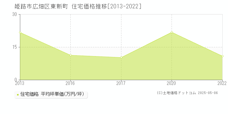 広畑区東新町(姫路市)の住宅価格推移グラフ(坪単価)[2013-2022年]