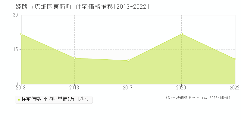 姫路市広畑区東新町の住宅価格推移グラフ 