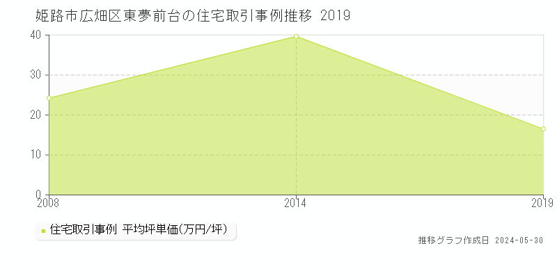 姫路市広畑区東夢前台の住宅価格推移グラフ 