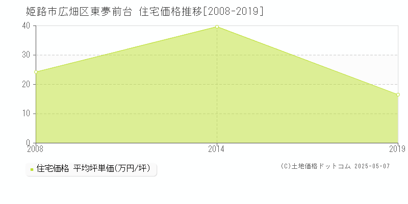広畑区東夢前台(姫路市)の住宅価格推移グラフ(坪単価)[2008-2019年]