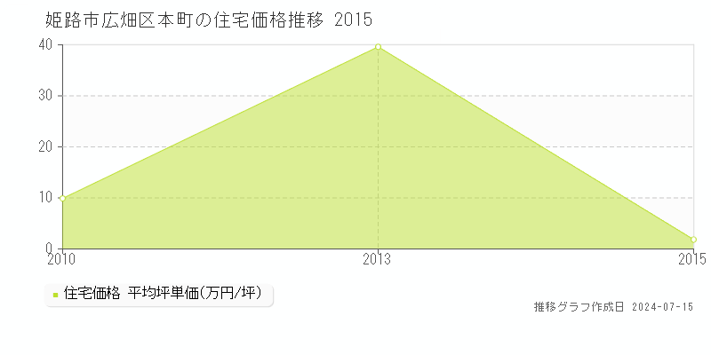姫路市広畑区本町の住宅価格推移グラフ 