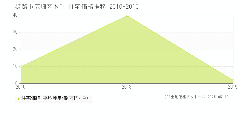 姫路市広畑区本町の住宅価格推移グラフ 