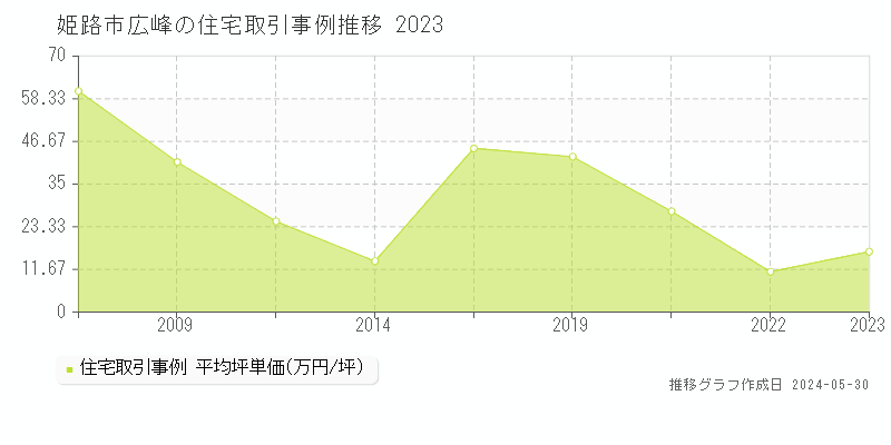 姫路市広峰の住宅価格推移グラフ 