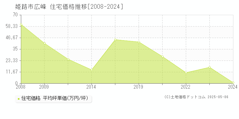 広峰(姫路市)の住宅価格推移グラフ(坪単価)[2008-2024年]