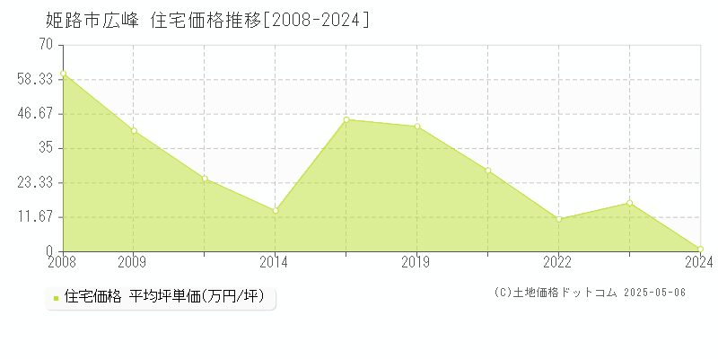 姫路市広峰の住宅価格推移グラフ 