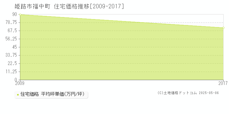 姫路市福中町の住宅取引事例推移グラフ 