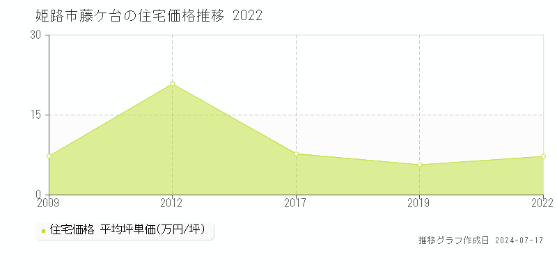 姫路市藤ケ台の住宅価格推移グラフ 
